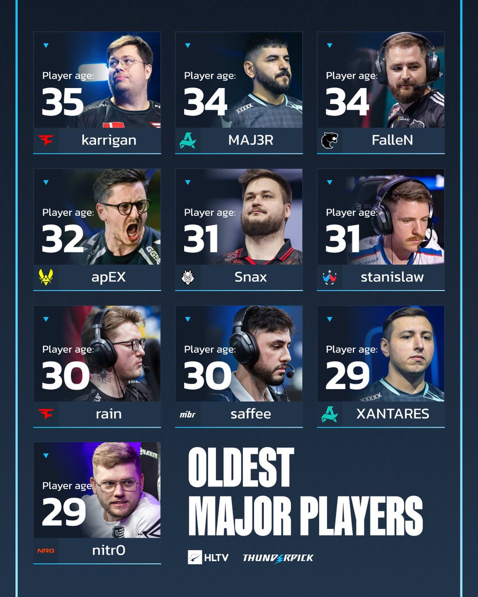HLTV宣布奥斯汀大满贯少校的十个最古老的球员：大表弟和雨神在名单上